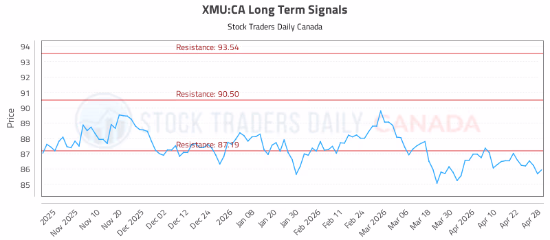 Stock Chart for XMU:CA