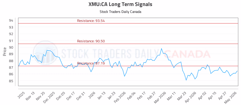 Stock Chart for XMU:CA
