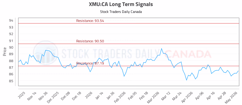 Stock Chart for XMU:CA