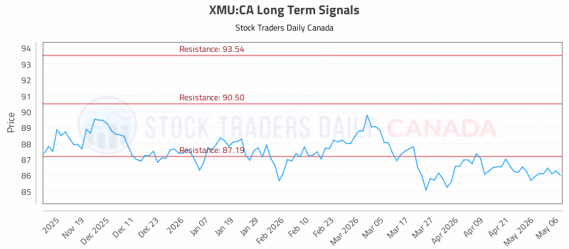 Stock Chart for XMU:CA