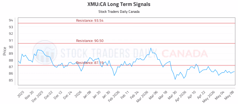 Stock Chart for XMU:CA