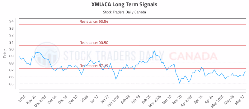 Stock Chart for XMU:CA