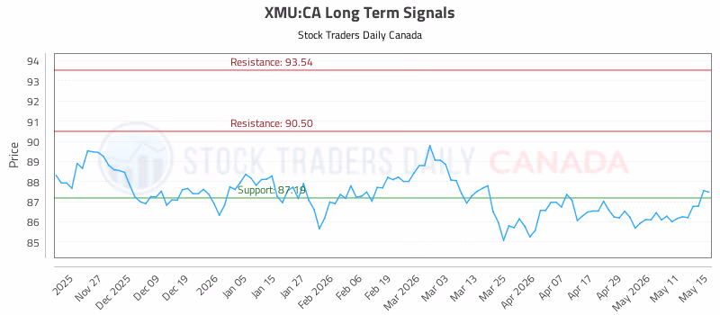 Stock Chart for XMU:CA