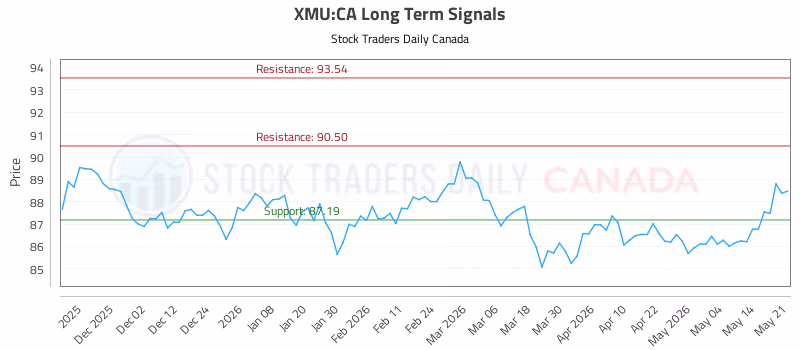 Stock Chart for XMU:CA