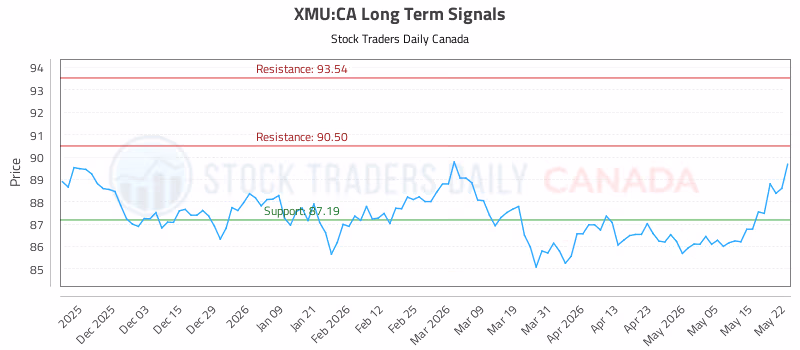 Stock Chart for XMU:CA