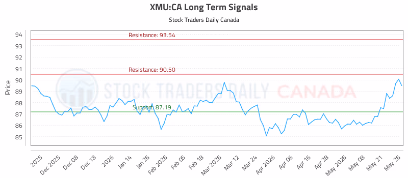 Stock Chart for XMU:CA