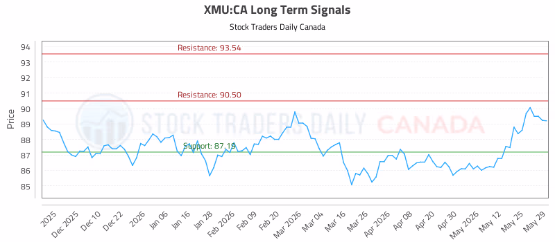 Stock Chart for XMU:CA