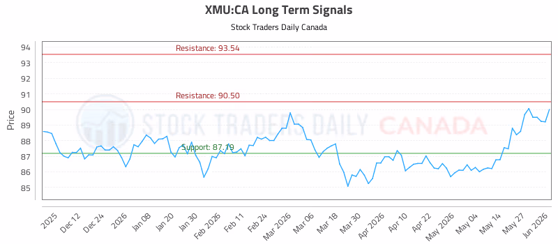 Stock Chart for XMU:CA