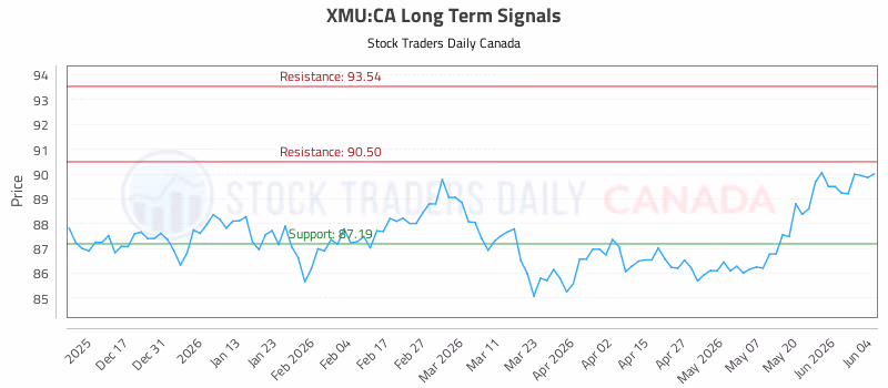 Stock Chart for XMU:CA