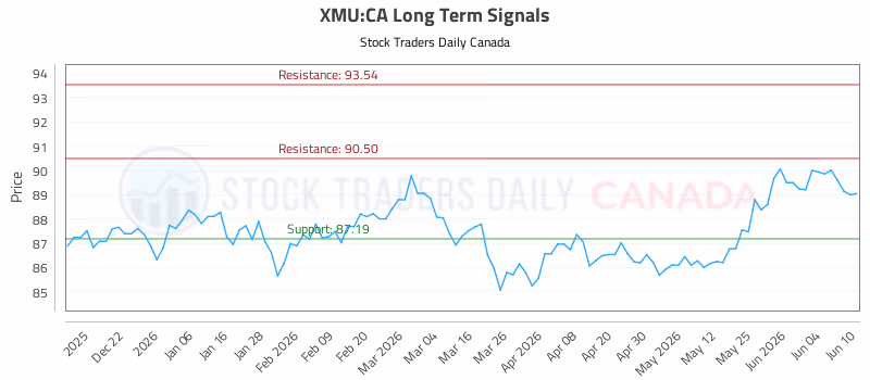 Stock Chart for XMU:CA