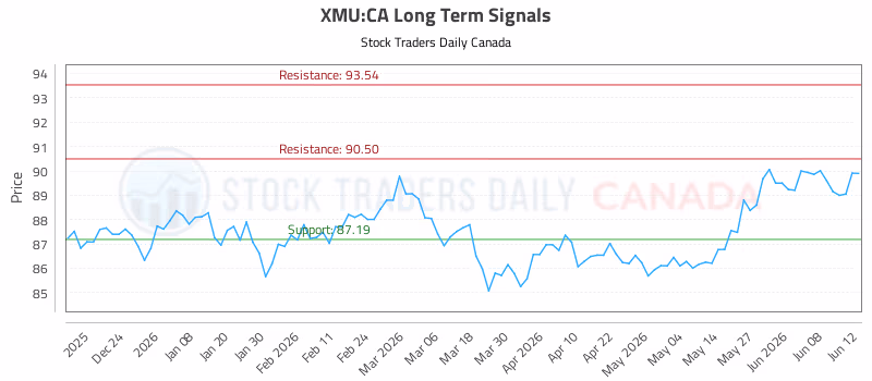 Stock Chart for XMU:CA