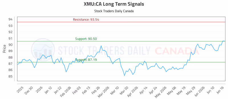 Stock Chart for XMU:CA