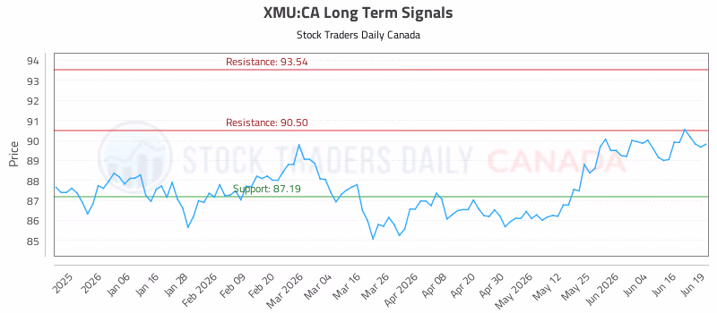 Stock Chart for XMU:CA
