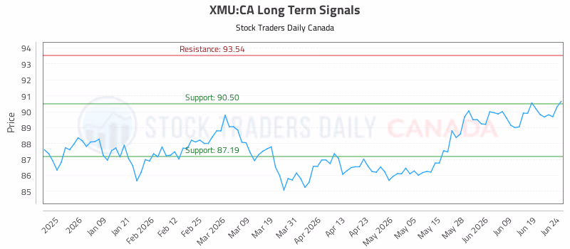 Stock Chart for XMU:CA