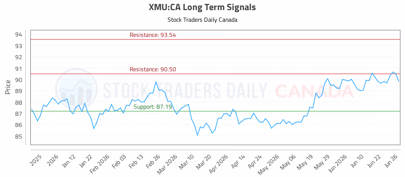 Stock Chart for XMU:CA