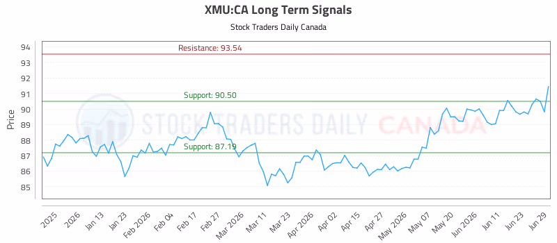 Stock Chart for XMU:CA