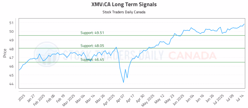 Stock Chart for XMV:CA