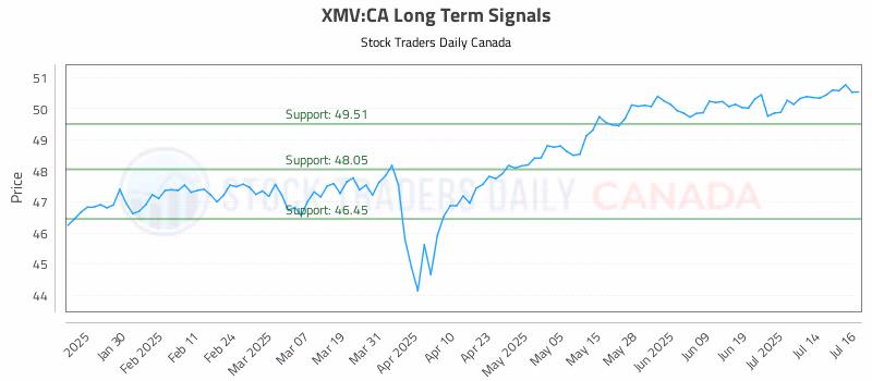 Stock Chart for XMV:CA