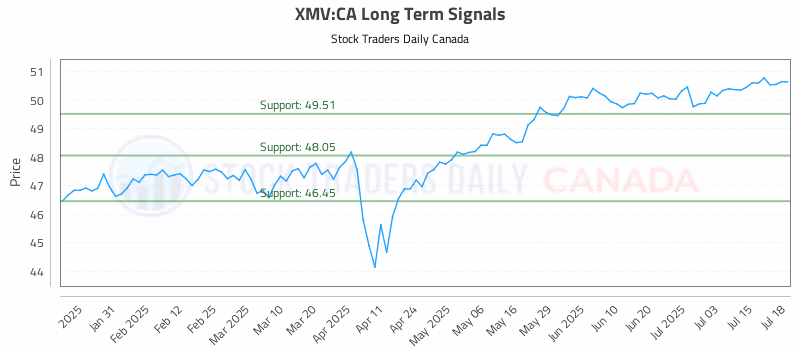 Stock Chart for XMV:CA