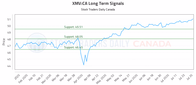 Stock Chart for XMV:CA