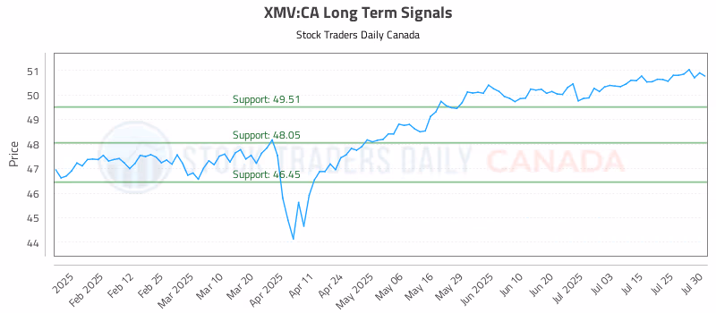Stock Chart for XMV:CA