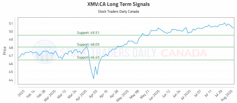 Stock Chart for XMV:CA