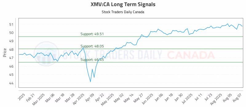 Stock Chart for XMV:CA