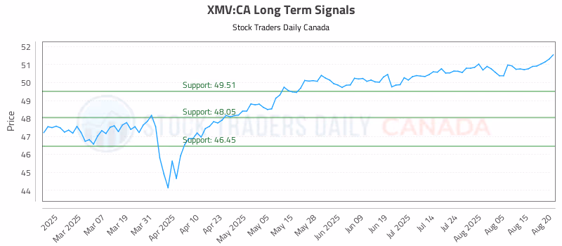 Stock Chart for XMV:CA