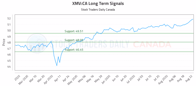 Stock Chart for XMV:CA