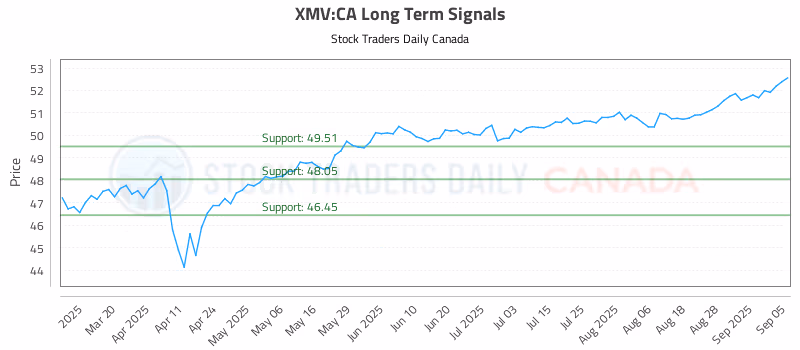 Stock Chart for XMV:CA