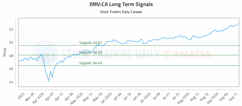 Stock Chart for XMV:CA