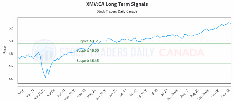 Stock Chart for XMV:CA
