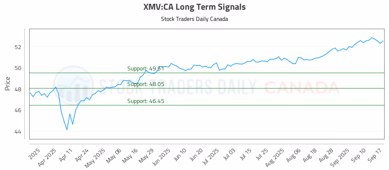 Stock Chart for XMV:CA