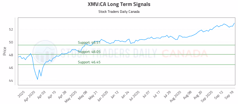 Stock Chart for XMV:CA