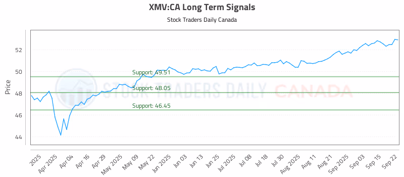Stock Chart for XMV:CA