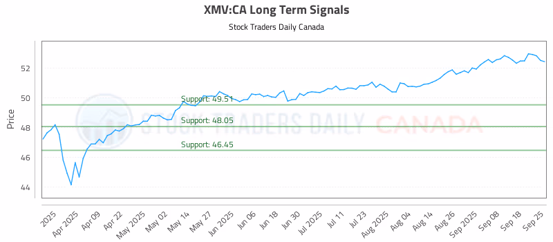 Stock Chart for XMV:CA