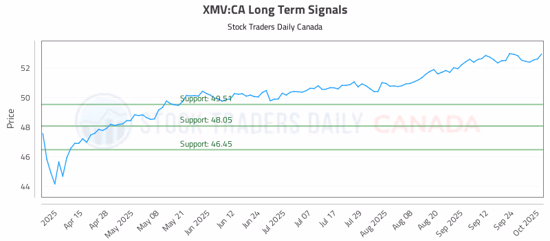 Stock Chart for XMV:CA