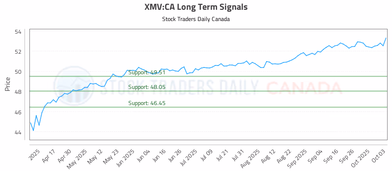 Stock Chart for XMV:CA