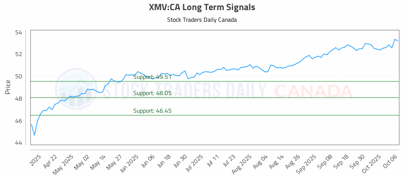 Stock Chart for XMV:CA
