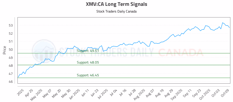Stock Chart for XMV:CA