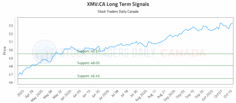 Stock Chart for XMV:CA