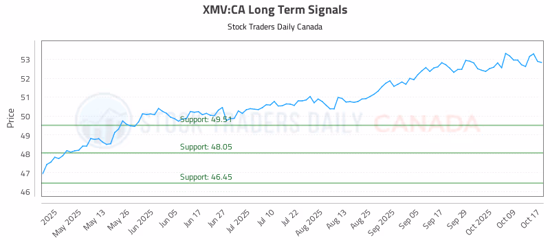 Stock Chart for XMV:CA