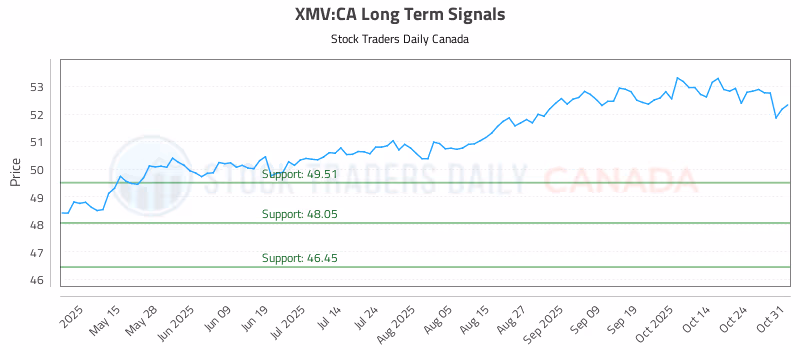 Stock Chart for XMV:CA
