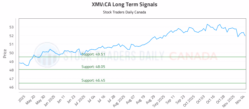 Stock Chart for XMV:CA