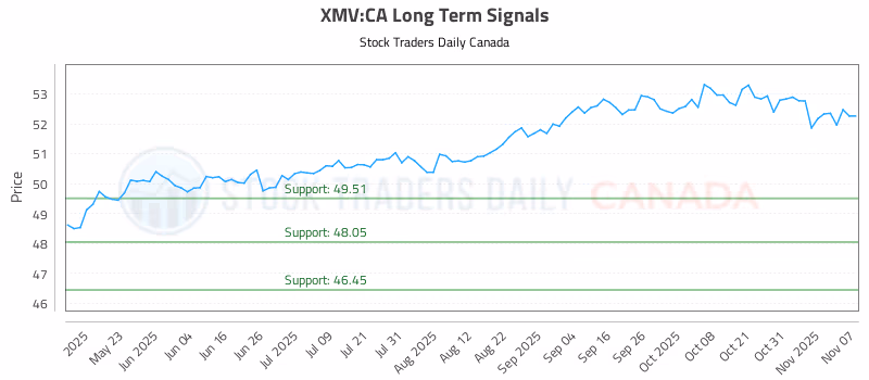 Stock Chart for XMV:CA