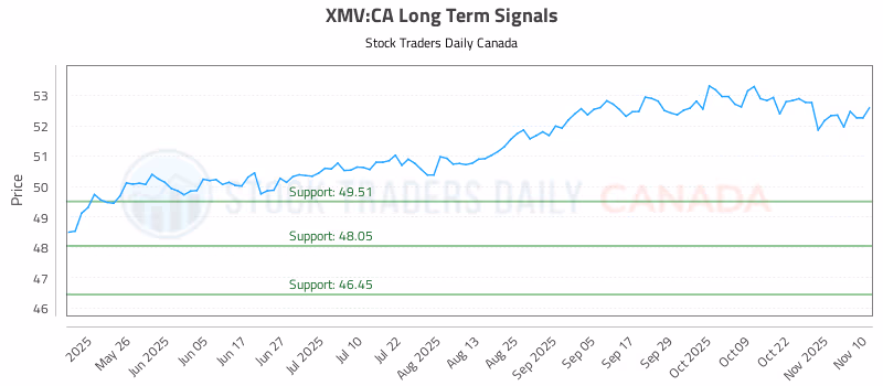Stock Chart for XMV:CA