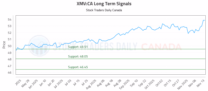 Stock Chart for XMV:CA