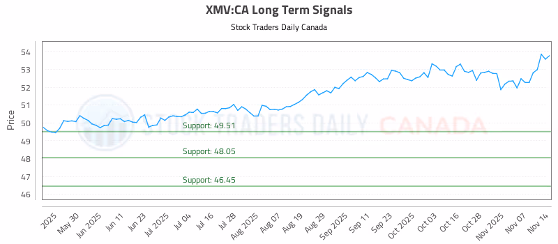 Stock Chart for XMV:CA