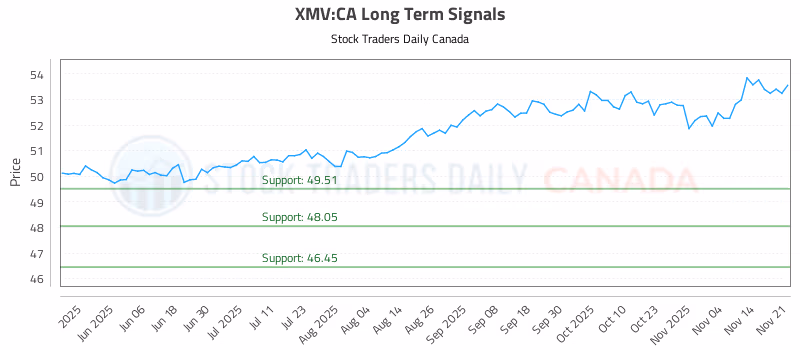 Stock Chart for XMV:CA