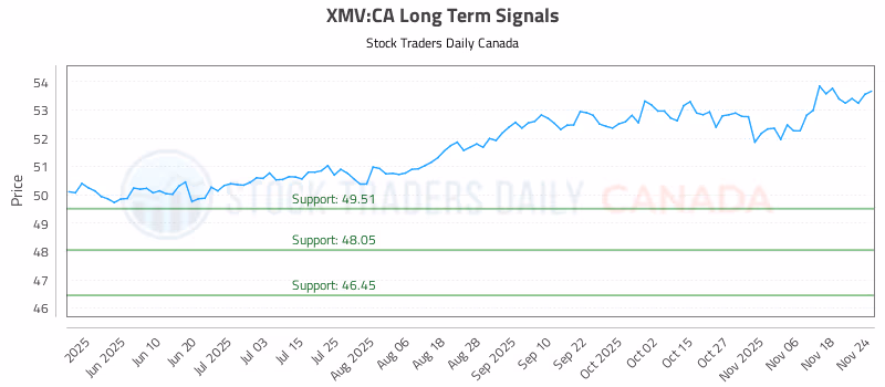 Stock Chart for XMV:CA